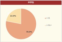 「ネッ友」はいるか（中学生）