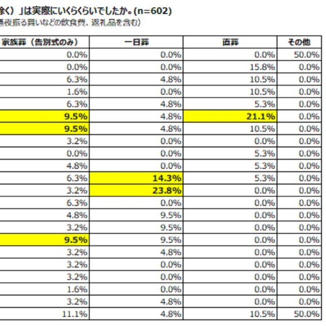 葬儀形式とかかった費用