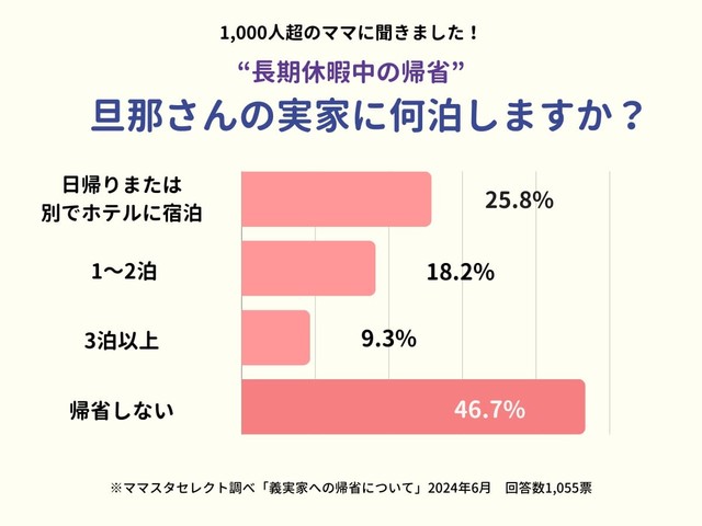 帰省で、旦那さんの実家に何泊しますか？（提供画像）