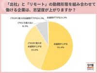 出社とリモートのある企業の志望度