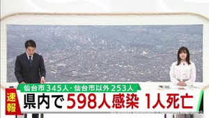 【速報】宮城県で新たに598人感染　前週から78人減少　患者1人死亡