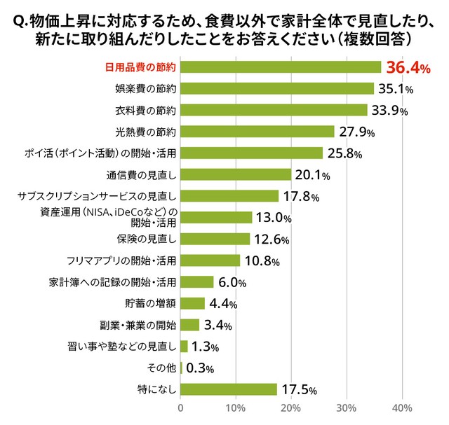 物価上昇に対応するため、食費以外で家計全体で見直したり、新たに取り組んだりしたこと（ライフネット生命調べ）