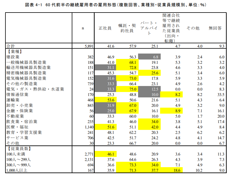 定年後の再雇用で給与や仕事内容はどうなる? 再雇用後の注意点も解説