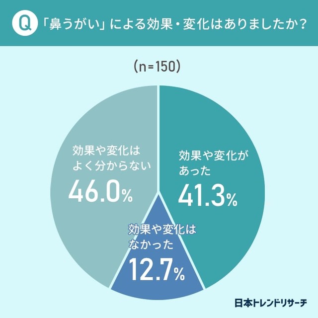 鼻うがいによる効果・変化はありましたか（提供画像）