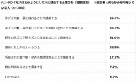 ハンタウイルスはどのようにして人に感染すると思うか（提供画像）