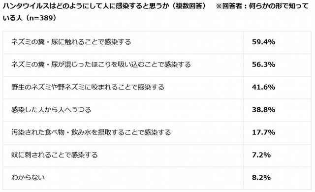 ハンタウイルスはどのようにして人に感染すると思うか（提供画像）
