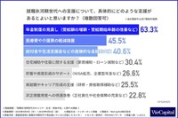 就職氷河期世代への支援について、具体的にどのような支援があるとよいと思うか（提供画像）