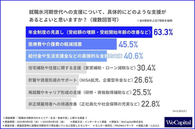 就職氷河期世代への支援について、具体的にどのような支援があるとよいと思うか（提供画像）
