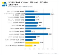2021年以降に放送された朝ドラについて、面白かったと思う作品（提供画像）