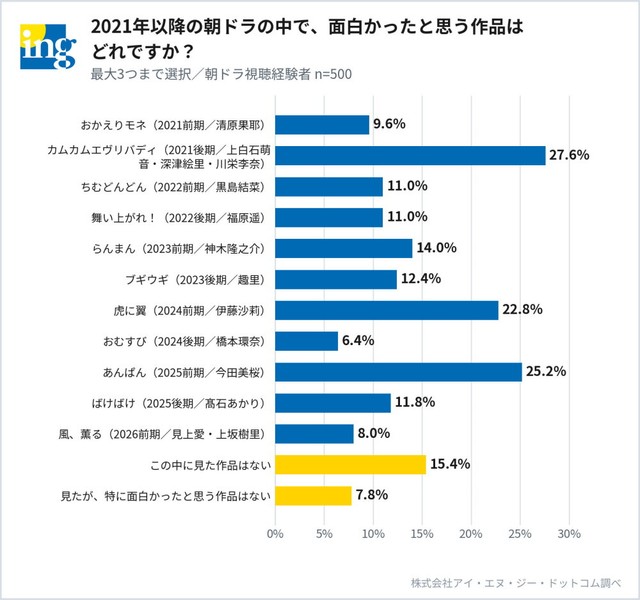 2021年以降に放送された朝ドラについて、面白かったと思う作品（提供画像）
