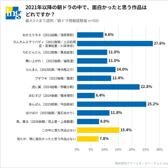 2021年以降に放送された朝ドラについて、面白かったと思う作品（提供画像）