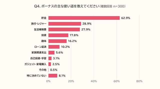 ボーナスの使い道（出典：PE-BANK調べ）