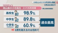 岡山県の小中高生　スマホ所持率