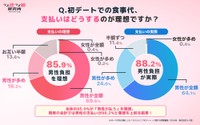 初デートの食事代支払いについて