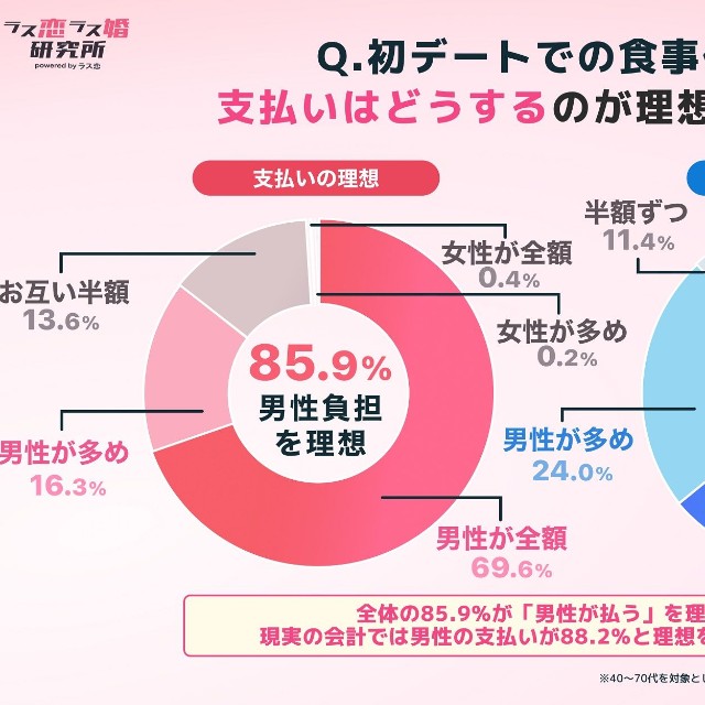 初デートの食事代支払いについて