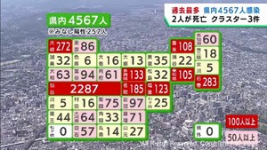 【詳報】宮城県で過去最多の４５６７人が感染　患者２人死亡　クラスター３件発生　新型コロナ