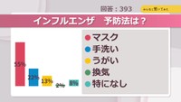 インフルエンザ 予防法は？【みんなに聞いてみた】