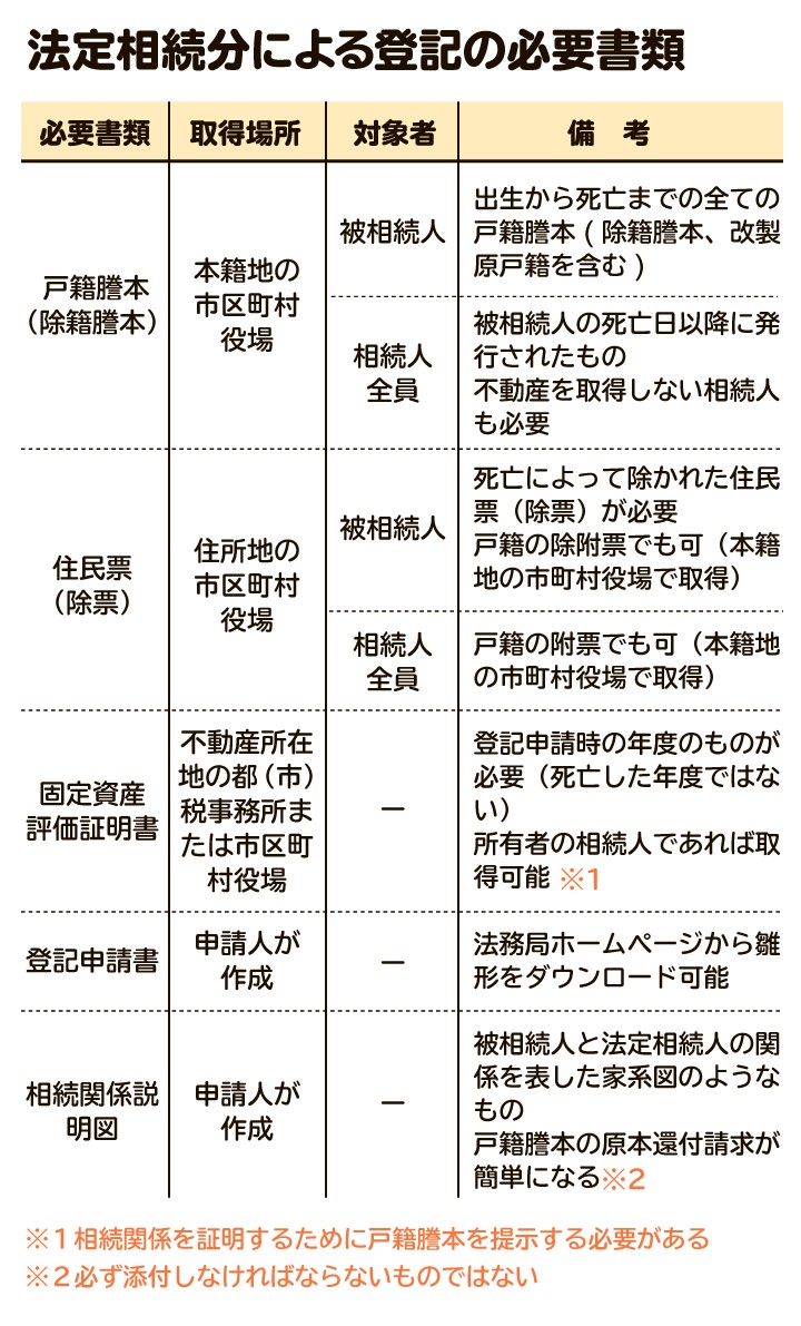 遺言による登記の必要書類
