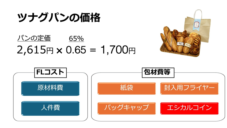 ツナグパンの価格（ケルン提供）