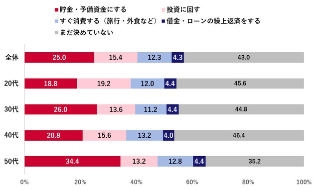 仮に2026年に減税・給付金などが入った場合、最初の使い道（出典：「Pontaリサーチ」調べ）