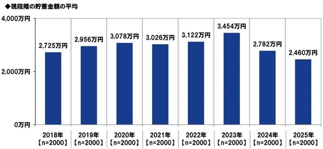現段階の貯金金額の平均（提供画像）