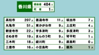 香川県の新型コロナ感染状況　3月30日