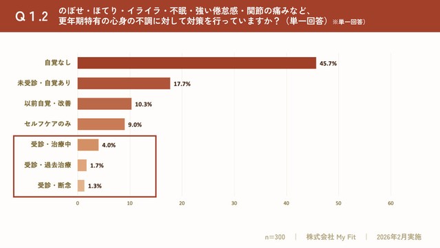 更年期特有の症状に対策をしていますか？（出典：更年期専門医療プラットフォーム「MYLILY（マイリリー）」調べ）