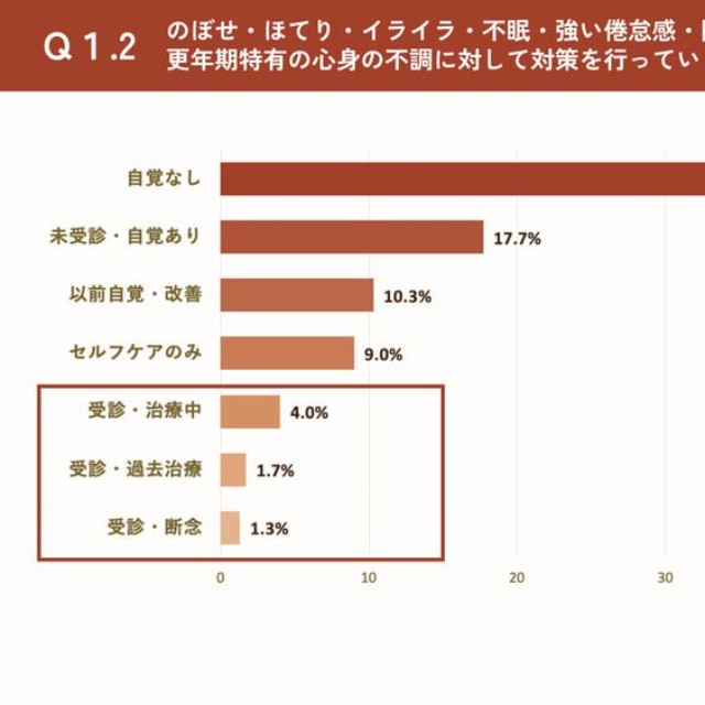 更年期特有の症状に対策をしていますか？（出典：更年期専門医療プラットフォーム「MYLILY（マイリリー）」調べ）