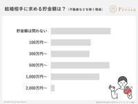 結婚相手に求める貯金額は？（提供画像）