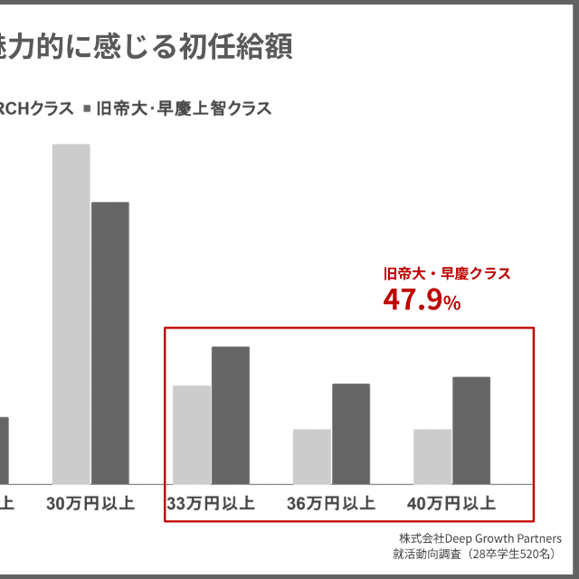学群別・魅力的な初任給額グラフ（提供画像）