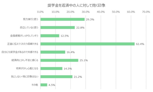奨学金を返済中の人に対して抱く印象（提供画像）
