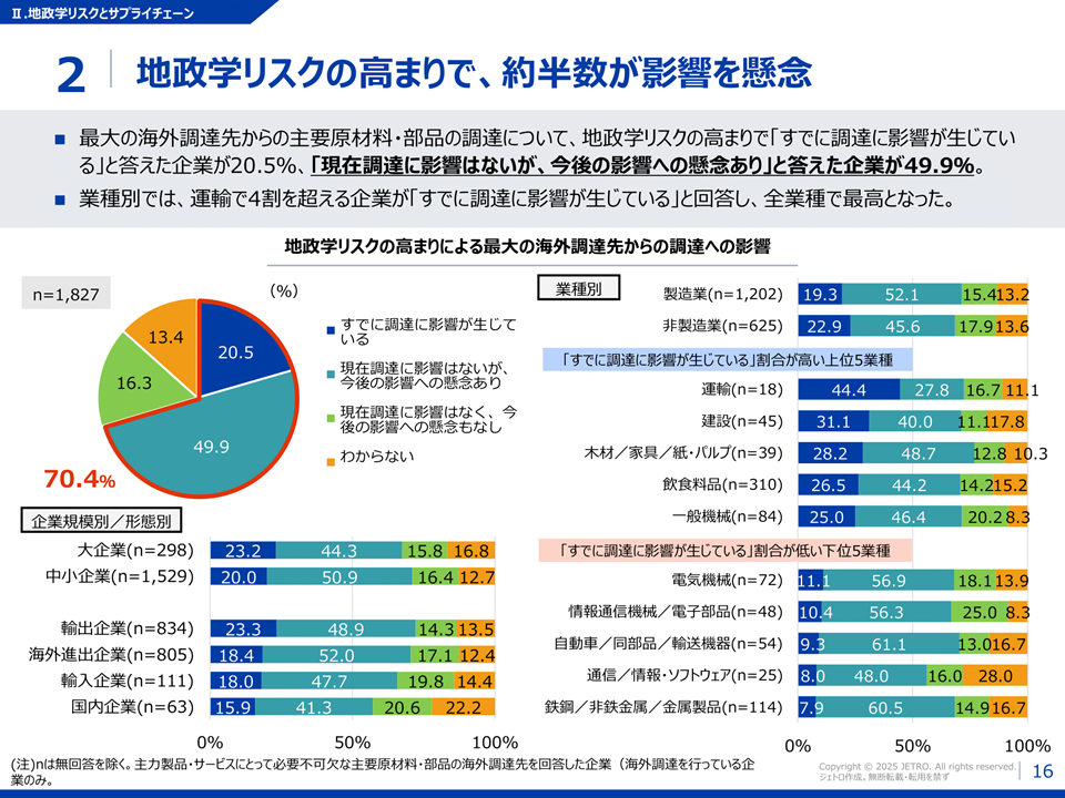 地政学リスクの高まりで、約半数が影響を懸念