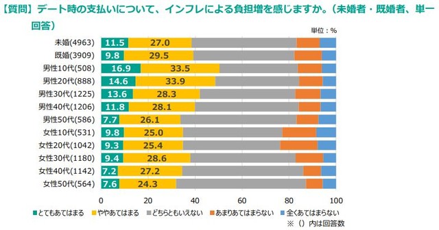 デートの支払いでインフレの影響を感じるか（提供画像）