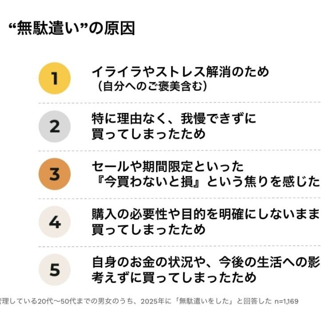 “無駄遣い”の原因（提供画像）