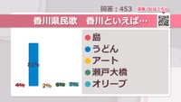 香川県民歌 香川といえば…【みんなに聞いてみた】