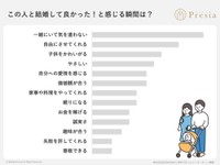 この人と結婚して良かった！と感じる瞬間（出典：結婚相談所Presia）