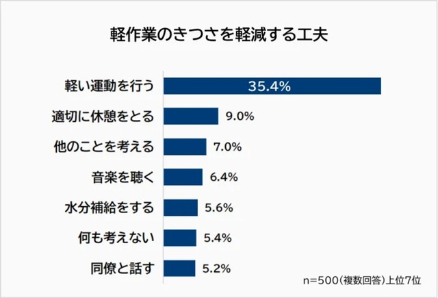 軽作業のきつさを軽減する工夫（提供画像）