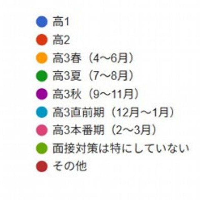 面接対策を始めた時期（出典：武田塾医進館）