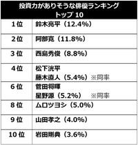 投資力がありそうな俳優ランキングトップ10