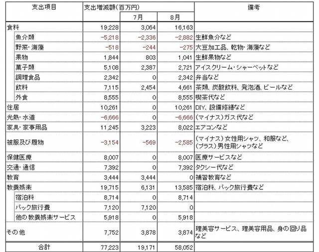 支出が増加した項目（提供画像）