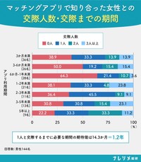 アプリで知り合った女性「1人と交際に至るまで」にかかる期間（出典：ナレソメ総研／https://naresome.co.jp/note/matching-app-time-performance-men/）