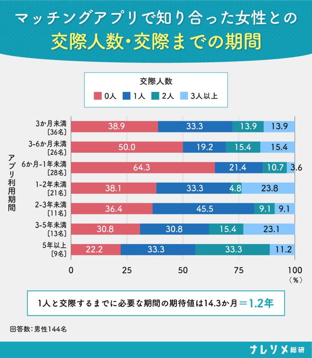 アプリで知り合った女性「1人と交際に至るまで」にかかる期間（出典：ナレソメ総研／https://naresome.co.jp/note/matching-app-time-performance-men/）