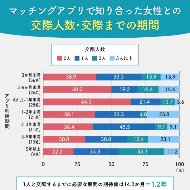 アプリで知り合った女性「1人と交際に至るまで」にかかる期間（出典：ナレソメ総研／https://naresome.co.jp/note/matching-app-time-performance-men/）