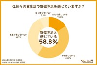 日頃から「野菜不足」を感じているか（提供画像）