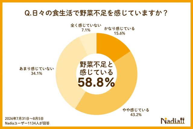 日頃から「野菜不足」を感じているか（提供画像）