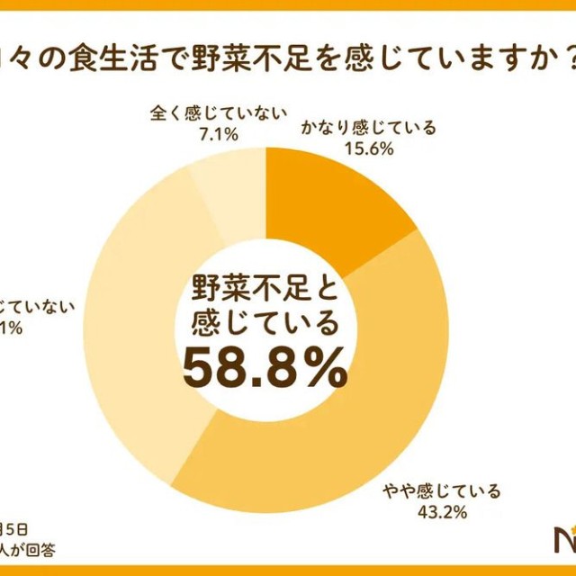 日頃から「野菜不足」を感じているか（提供画像）