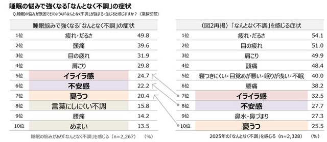 睡眠の悩みで強くなる「なんとなく不調」の症状（提供画像）