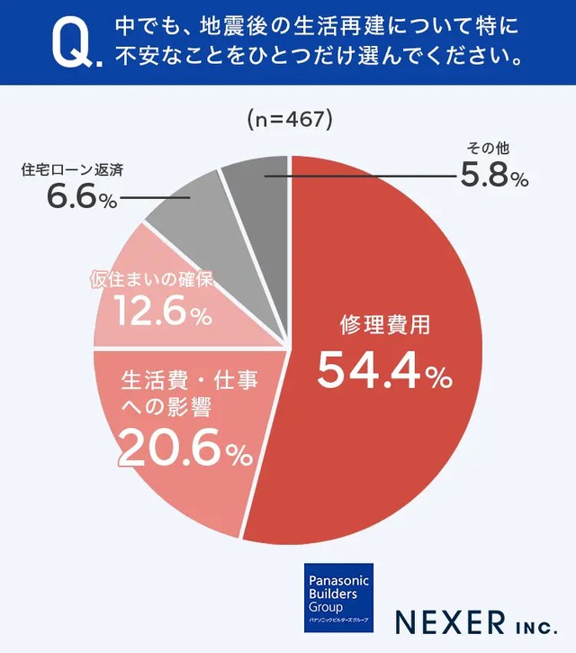 中でも、地震後の生活再建について特に不安なことをひとつだけ選んでください。（提供画像）
