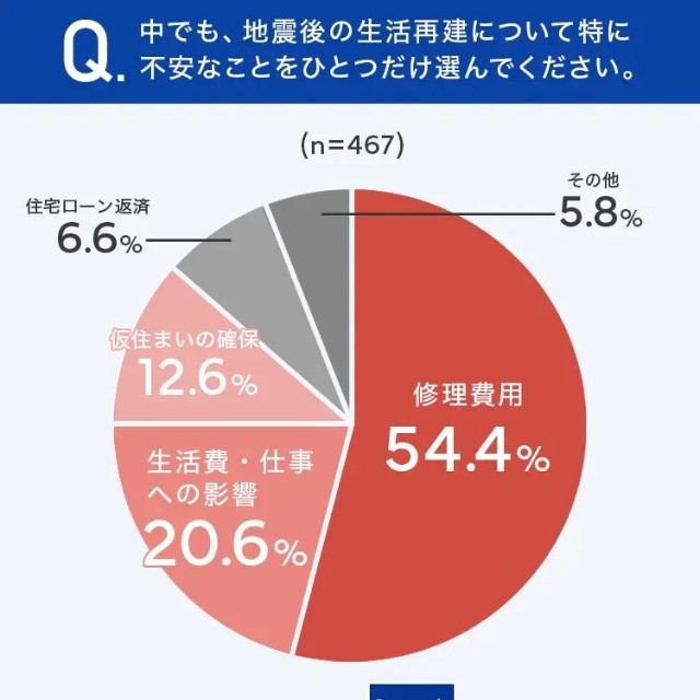 中でも、地震後の生活再建について特に不安なことをひとつだけ選んでください。（提供画像）
