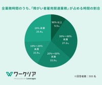 全業務時間のうち障がい者雇用業務が占める割合（提供画像）